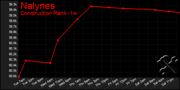 Last 7 Days Graph of Nalynes