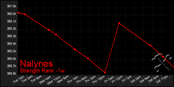 Last 7 Days Graph of Nalynes