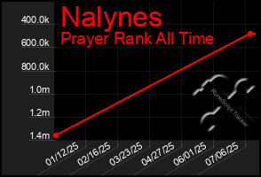 Total Graph of Nalynes