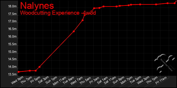 Last 31 Days Graph of Nalynes