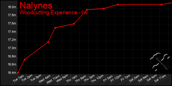 Last 7 Days Graph of Nalynes