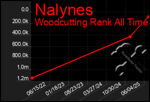 Total Graph of Nalynes