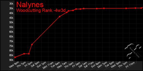 Last 31 Days Graph of Nalynes