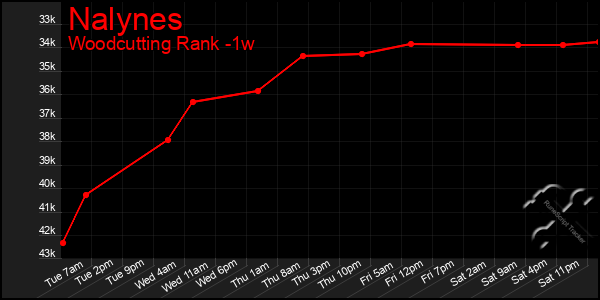 Last 7 Days Graph of Nalynes