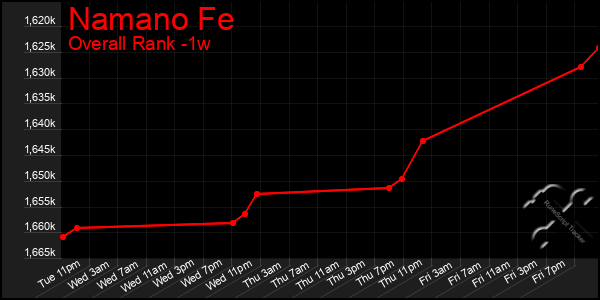 Last 7 Days Graph of Namano Fe