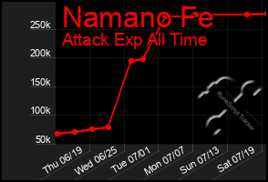 Total Graph of Namano Fe
