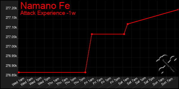 Last 7 Days Graph of Namano Fe