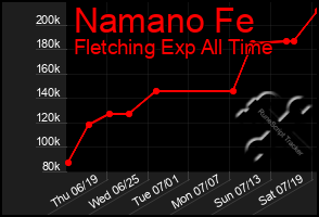 Total Graph of Namano Fe