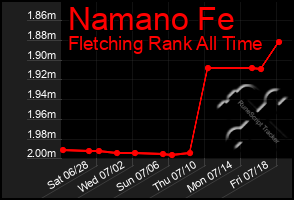 Total Graph of Namano Fe