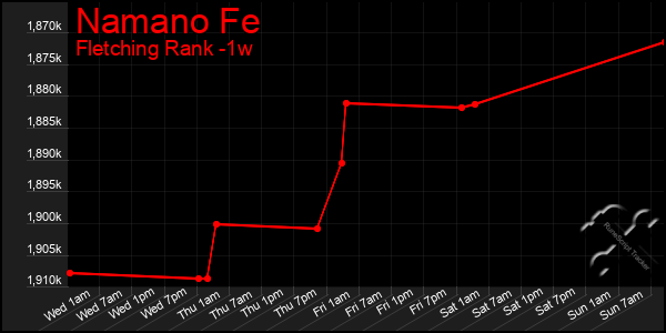 Last 7 Days Graph of Namano Fe