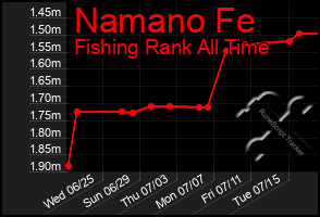 Total Graph of Namano Fe