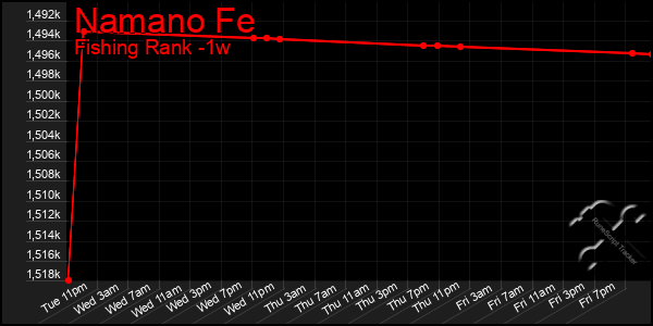 Last 7 Days Graph of Namano Fe