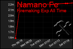 Total Graph of Namano Fe