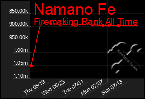 Total Graph of Namano Fe