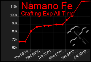 Total Graph of Namano Fe