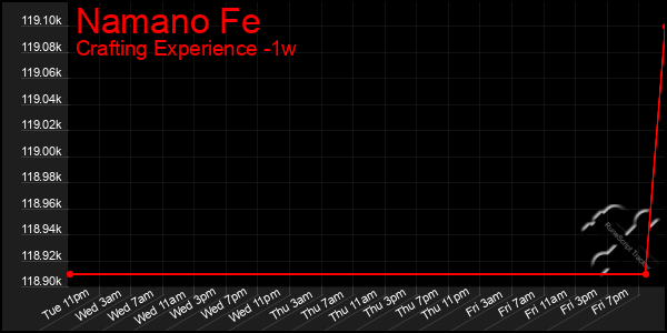 Last 7 Days Graph of Namano Fe