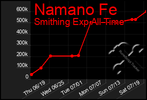 Total Graph of Namano Fe