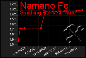 Total Graph of Namano Fe