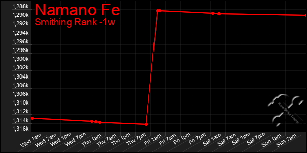 Last 7 Days Graph of Namano Fe