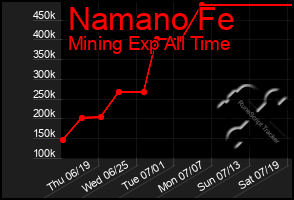Total Graph of Namano Fe