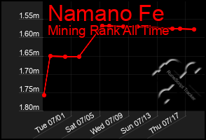 Total Graph of Namano Fe