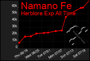 Total Graph of Namano Fe