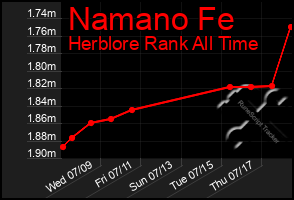 Total Graph of Namano Fe
