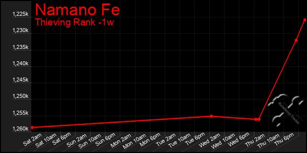 Last 7 Days Graph of Namano Fe