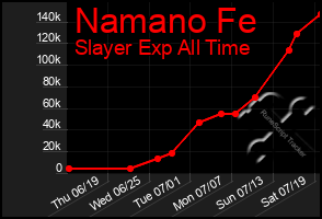 Total Graph of Namano Fe
