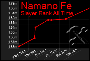 Total Graph of Namano Fe