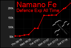 Total Graph of Namano Fe
