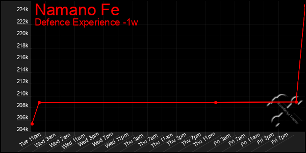 Last 7 Days Graph of Namano Fe