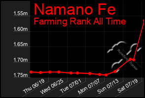 Total Graph of Namano Fe
