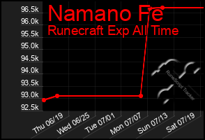 Total Graph of Namano Fe