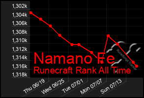 Total Graph of Namano Fe