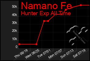 Total Graph of Namano Fe
