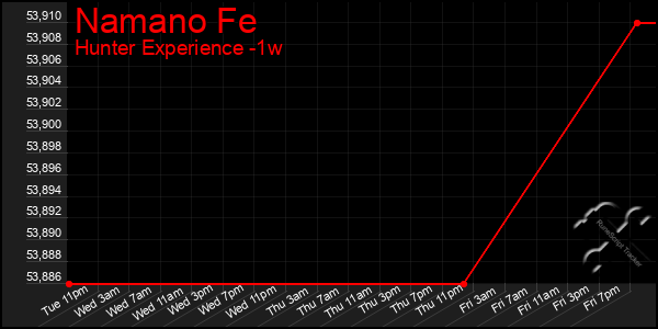 Last 7 Days Graph of Namano Fe