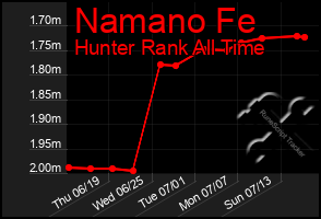 Total Graph of Namano Fe