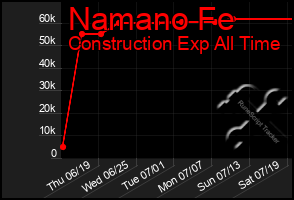 Total Graph of Namano Fe