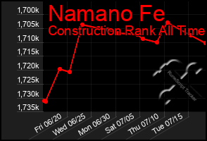 Total Graph of Namano Fe