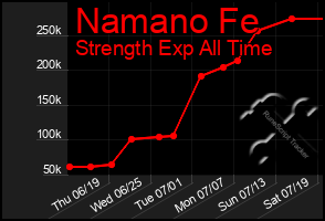 Total Graph of Namano Fe