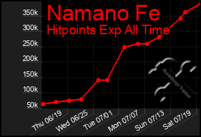Total Graph of Namano Fe
