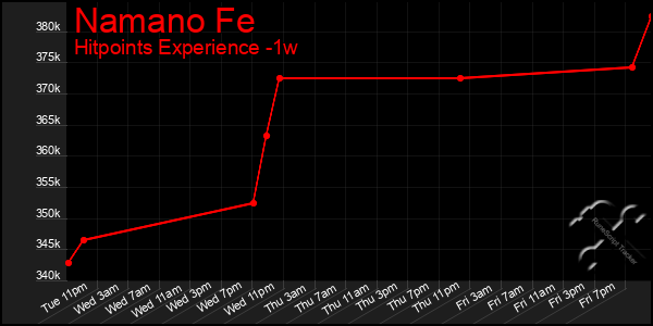 Last 7 Days Graph of Namano Fe