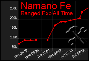 Total Graph of Namano Fe