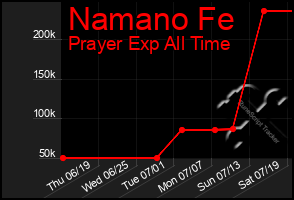 Total Graph of Namano Fe