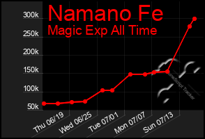 Total Graph of Namano Fe