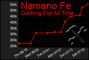 Total Graph of Namano Fe