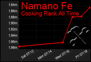 Total Graph of Namano Fe
