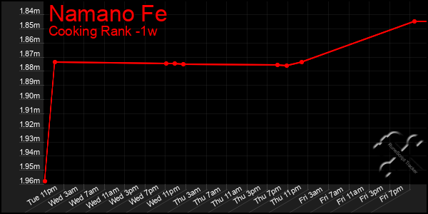 Last 7 Days Graph of Namano Fe