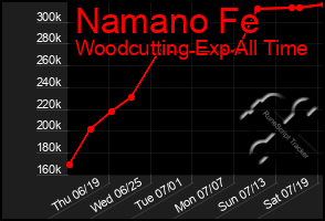 Total Graph of Namano Fe